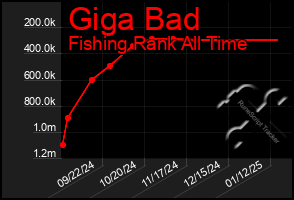 Total Graph of Giga Bad