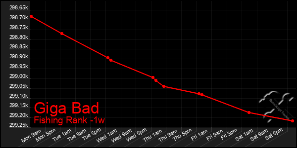 Last 7 Days Graph of Giga Bad