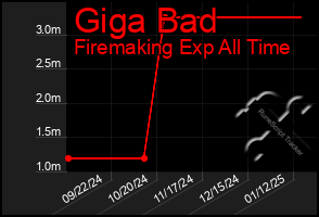 Total Graph of Giga Bad