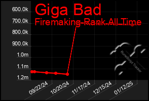 Total Graph of Giga Bad