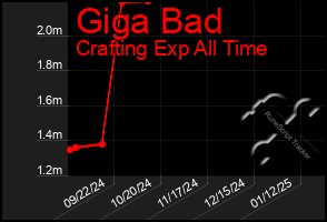 Total Graph of Giga Bad