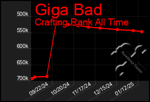 Total Graph of Giga Bad