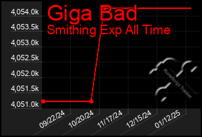 Total Graph of Giga Bad