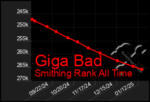 Total Graph of Giga Bad