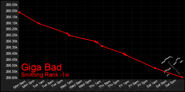 Last 7 Days Graph of Giga Bad