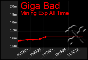 Total Graph of Giga Bad