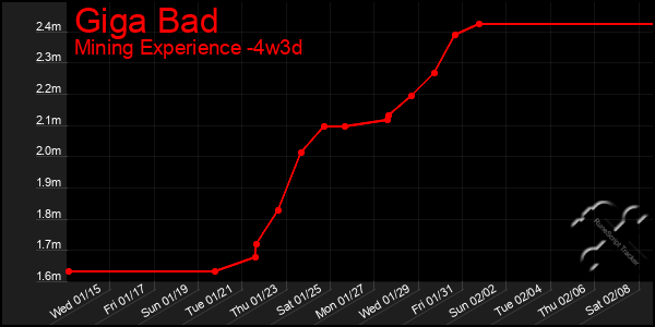 Last 31 Days Graph of Giga Bad