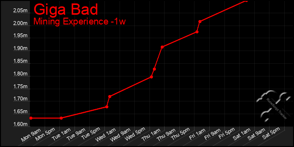 Last 7 Days Graph of Giga Bad