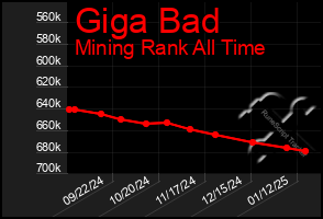 Total Graph of Giga Bad