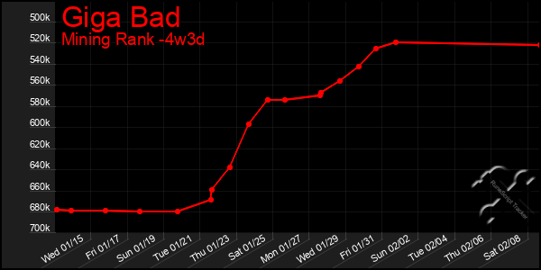 Last 31 Days Graph of Giga Bad