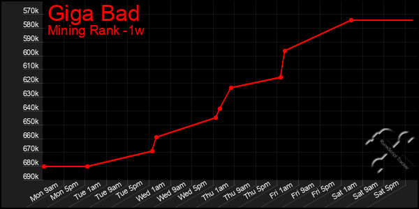 Last 7 Days Graph of Giga Bad