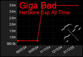 Total Graph of Giga Bad