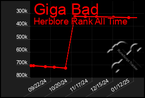 Total Graph of Giga Bad