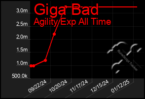 Total Graph of Giga Bad