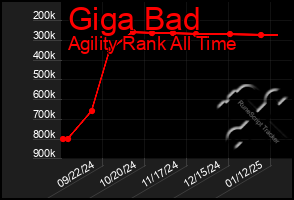 Total Graph of Giga Bad