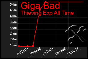 Total Graph of Giga Bad