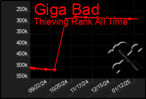 Total Graph of Giga Bad