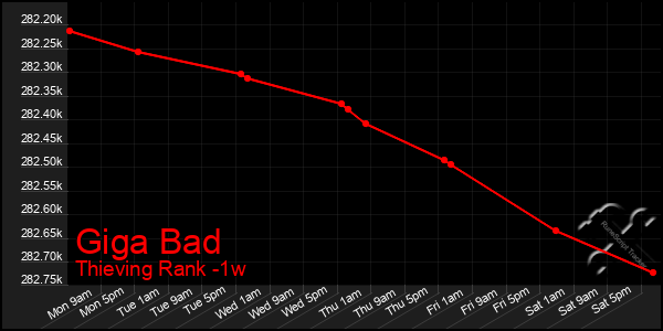 Last 7 Days Graph of Giga Bad