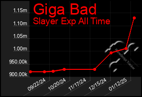 Total Graph of Giga Bad