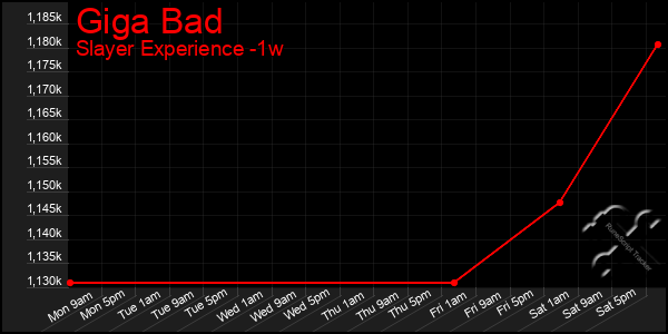 Last 7 Days Graph of Giga Bad