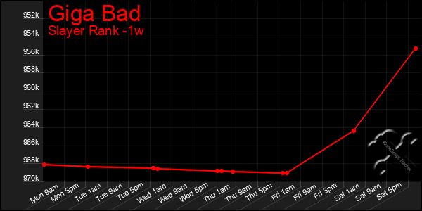 Last 7 Days Graph of Giga Bad