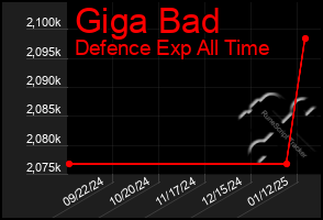 Total Graph of Giga Bad