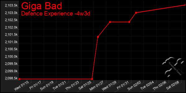 Last 31 Days Graph of Giga Bad