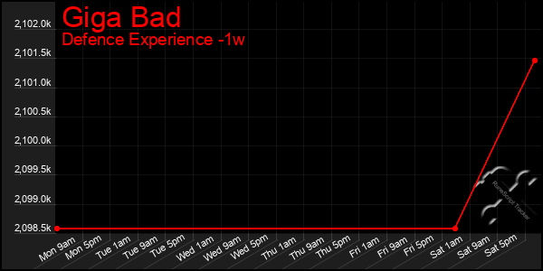 Last 7 Days Graph of Giga Bad