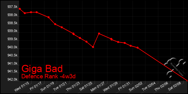 Last 31 Days Graph of Giga Bad