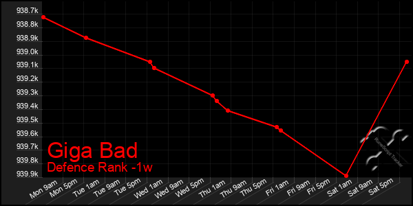 Last 7 Days Graph of Giga Bad