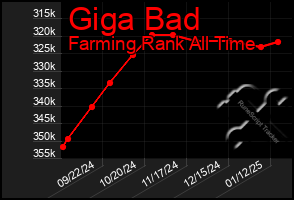 Total Graph of Giga Bad