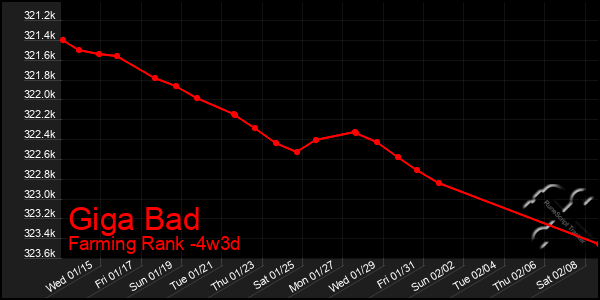 Last 31 Days Graph of Giga Bad