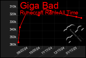 Total Graph of Giga Bad