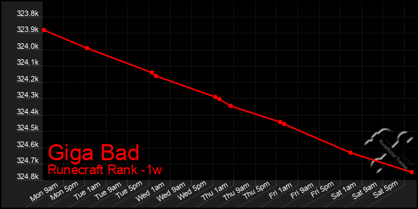 Last 7 Days Graph of Giga Bad