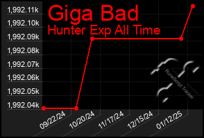 Total Graph of Giga Bad