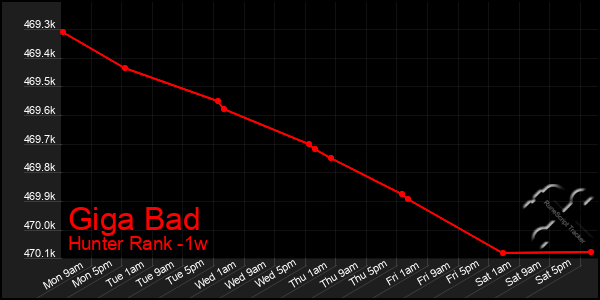 Last 7 Days Graph of Giga Bad