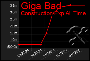 Total Graph of Giga Bad