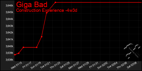 Last 31 Days Graph of Giga Bad