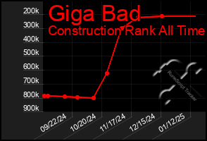 Total Graph of Giga Bad