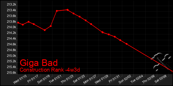 Last 31 Days Graph of Giga Bad