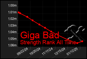 Total Graph of Giga Bad