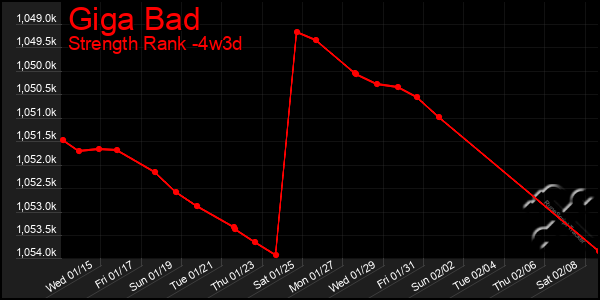 Last 31 Days Graph of Giga Bad