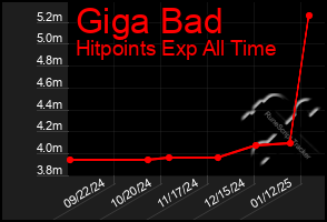 Total Graph of Giga Bad