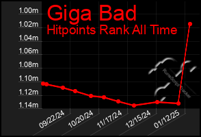 Total Graph of Giga Bad