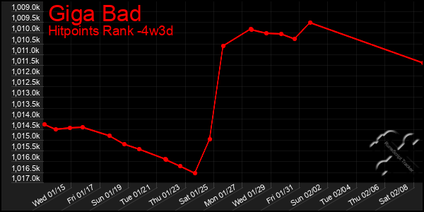 Last 31 Days Graph of Giga Bad