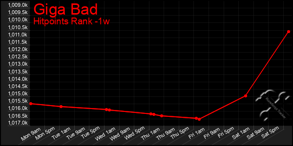 Last 7 Days Graph of Giga Bad