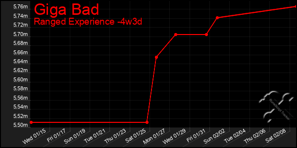 Last 31 Days Graph of Giga Bad