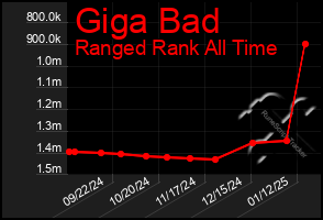 Total Graph of Giga Bad