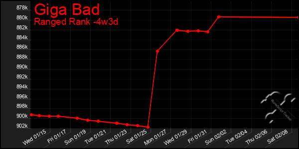 Last 31 Days Graph of Giga Bad