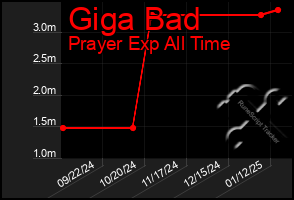 Total Graph of Giga Bad